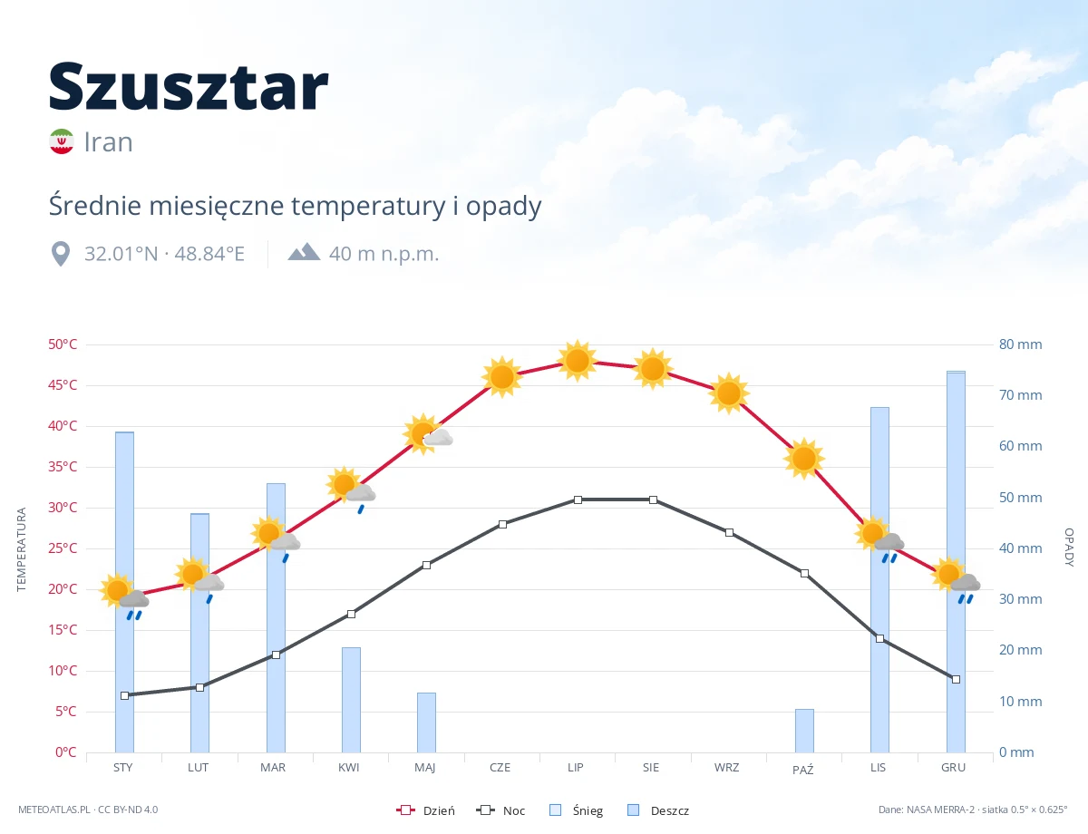 Szusztar - średnie miesięczne temperatury i opady