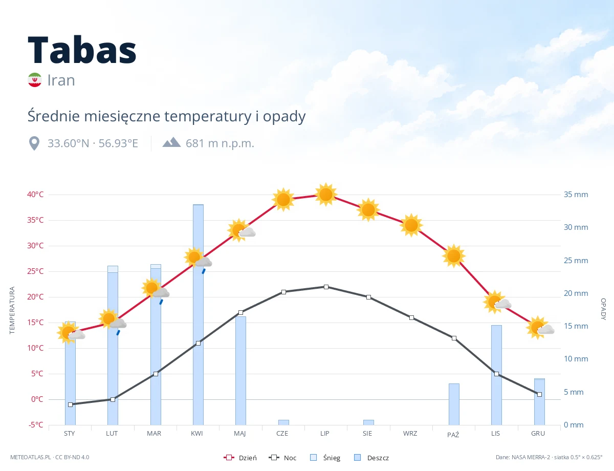 Tabas - średnie miesięczne temperatury i opady
