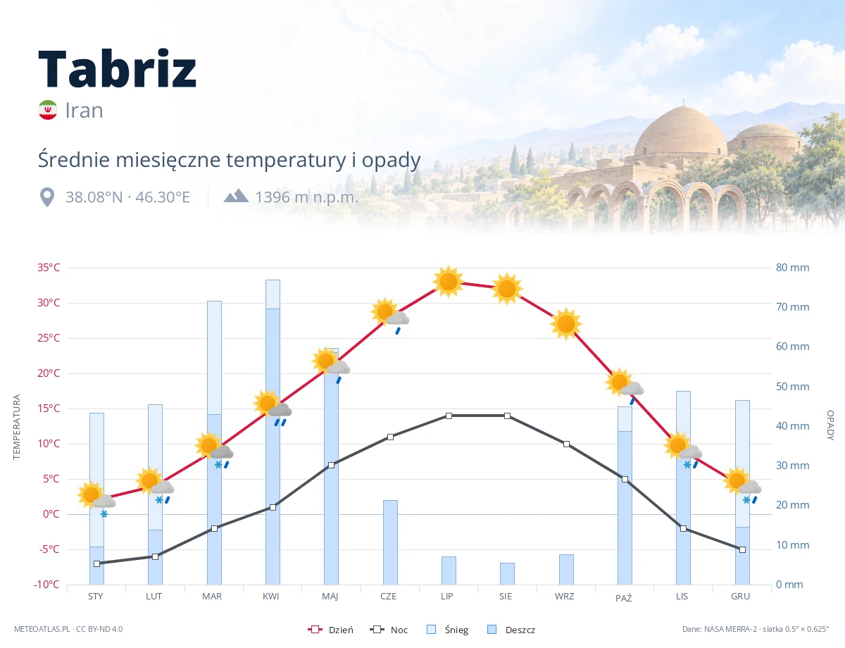Tabriz - średnie miesięczne temperatury i opady