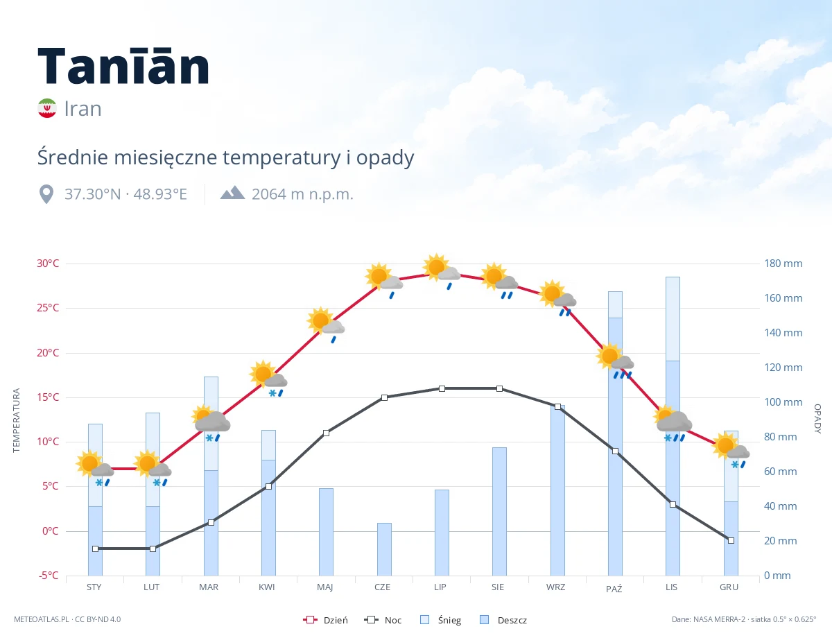 Tanīān - średnie miesięczne temperatury i opady