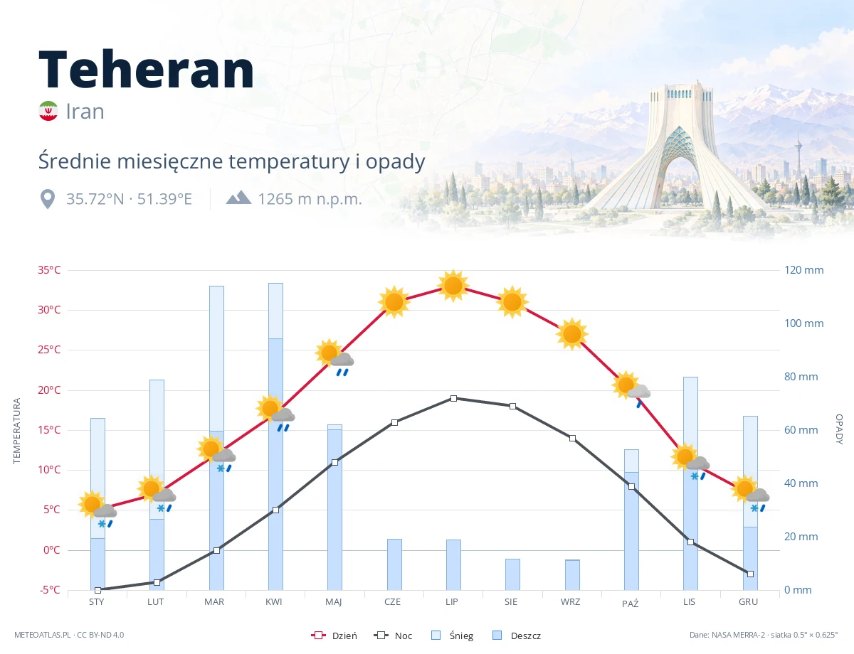 Teheran - średnie miesięczne temperatury i opady