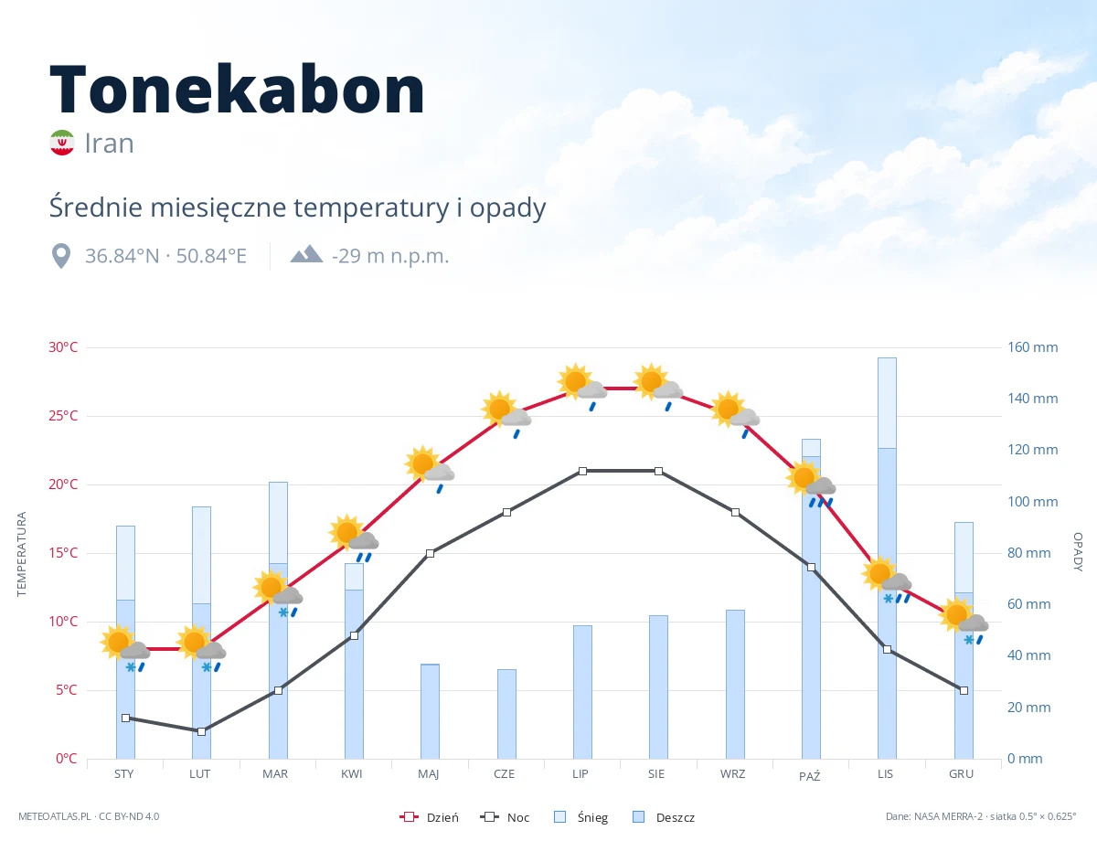 Tonekabon - średnie miesięczne temperatury i opady