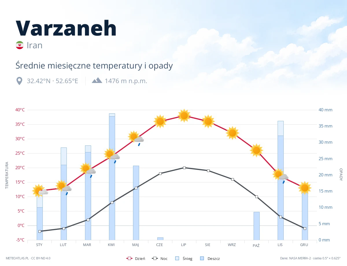 Varzaneh - średnie miesięczne temperatury i opady