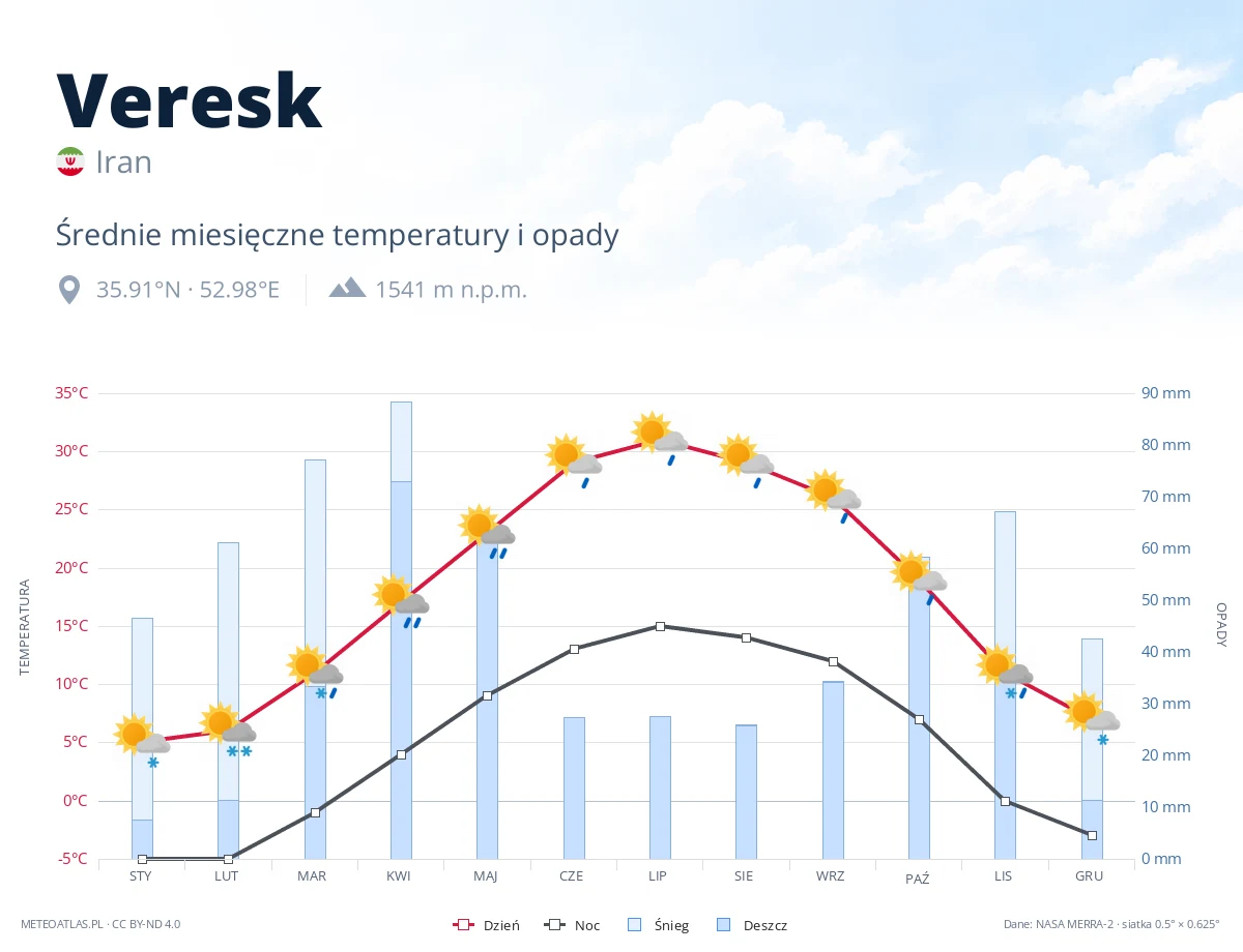 Veresk - średnie miesięczne temperatury i opady