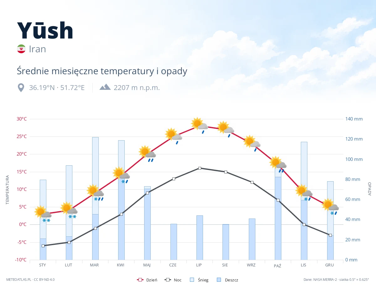 Yūsh - średnie miesięczne temperatury i opady
