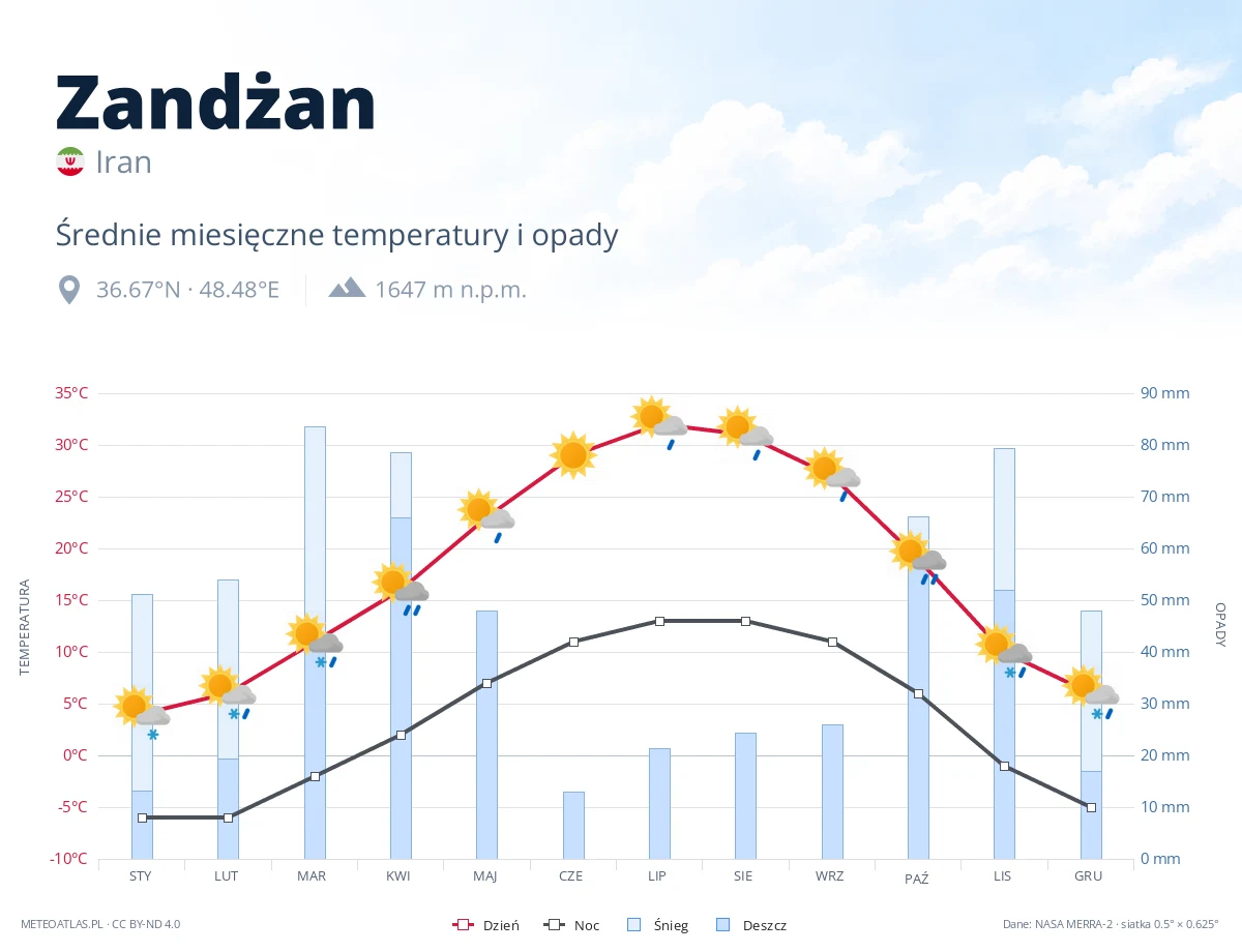 Zandżan - średnie miesięczne temperatury i opady