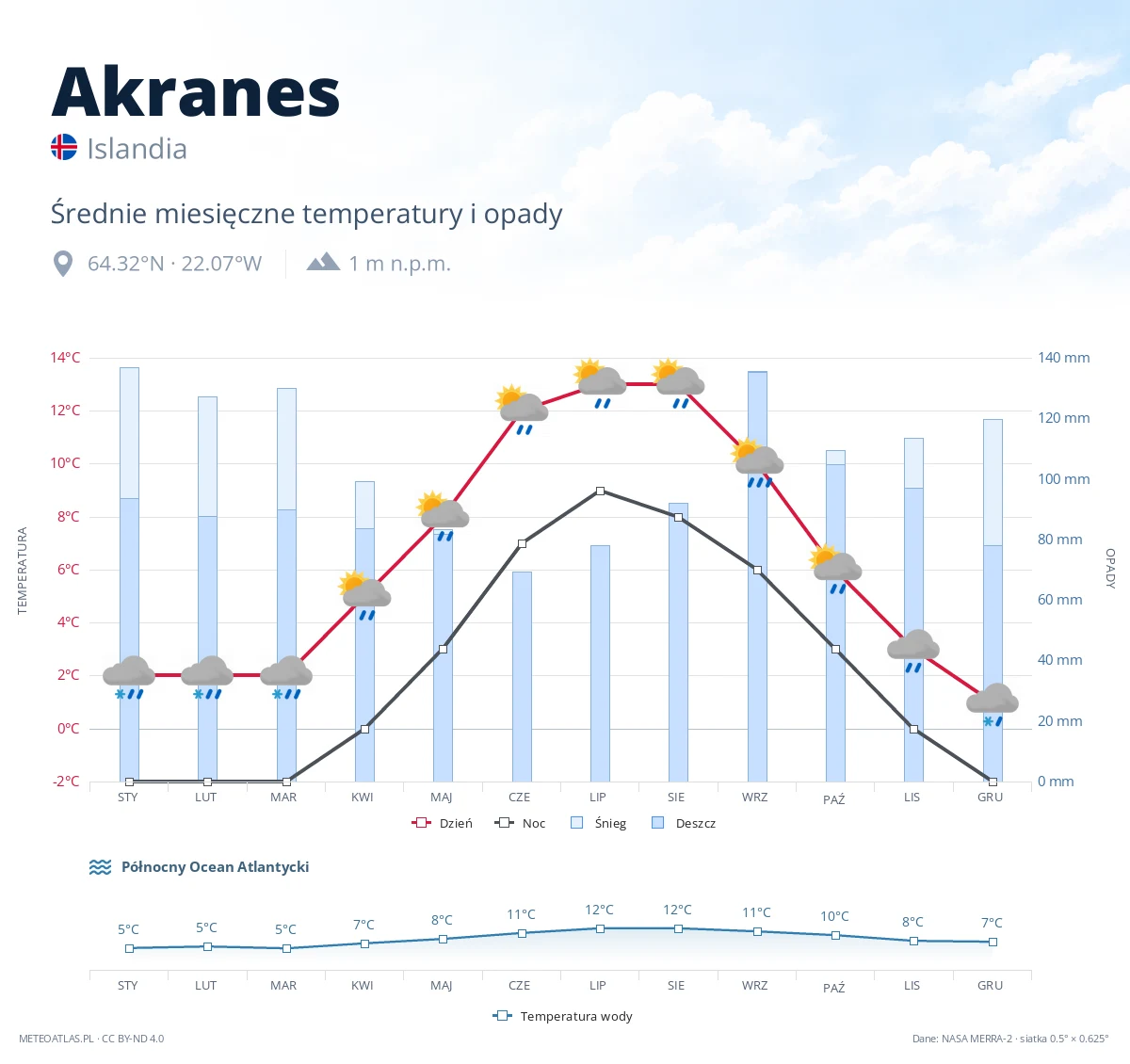 Akranes - średnie miesięczne temperatury i opady