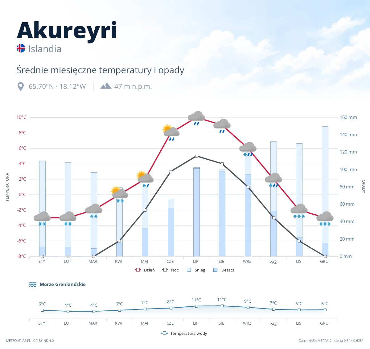 Akureyri - średnie miesięczne temperatury i opady