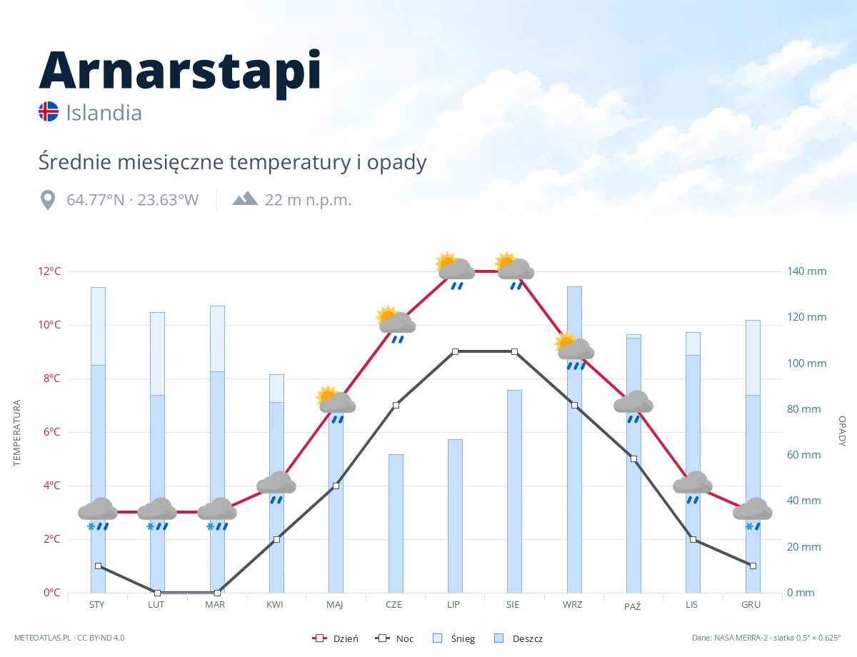 Arnarstapi - średnie miesięczne temperatury i opady