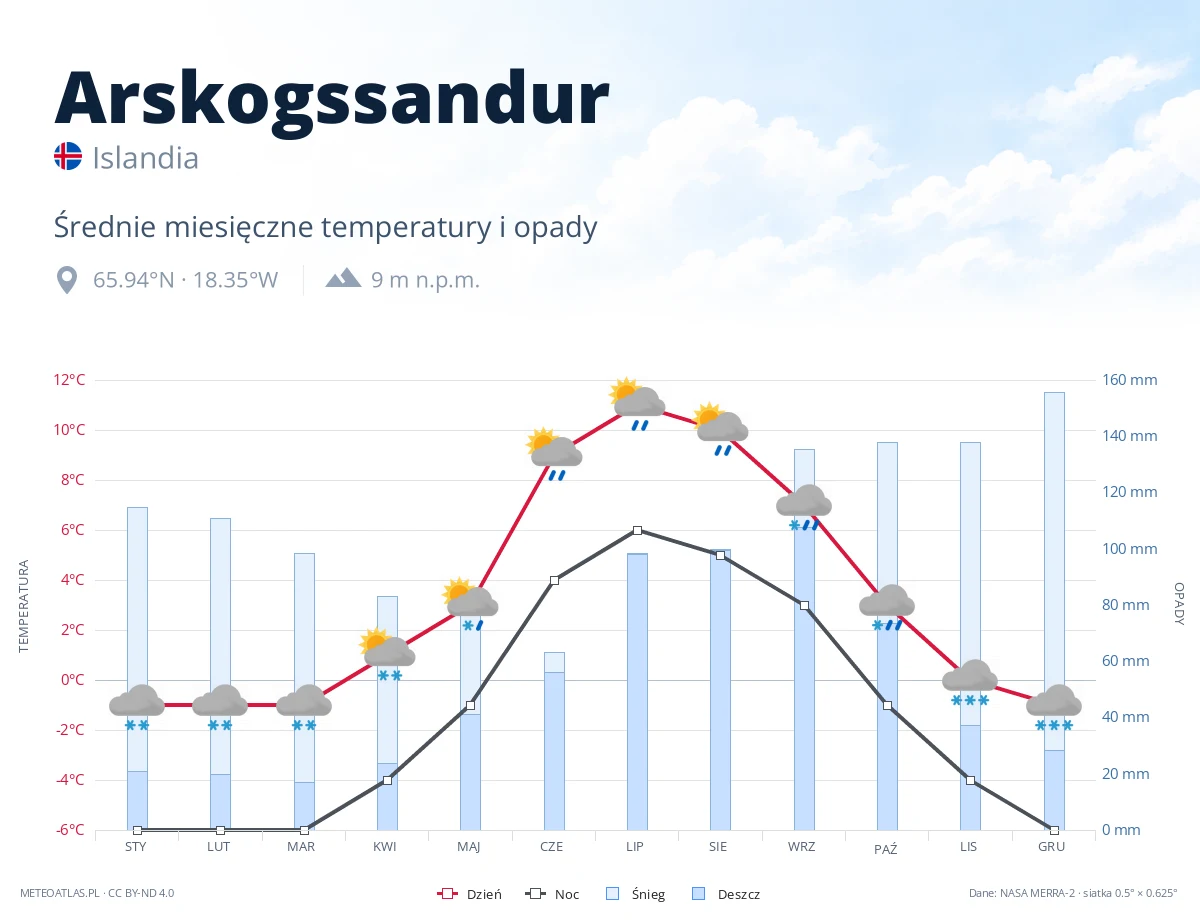 Arskogssandur - średnie miesięczne temperatury i opady