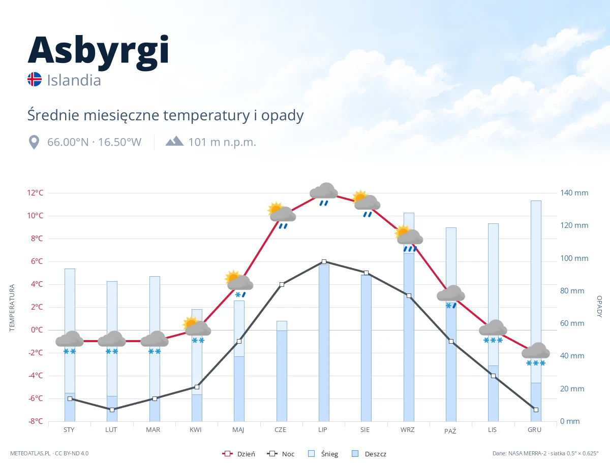 Asbyrgi - średnie miesięczne temperatury i opady