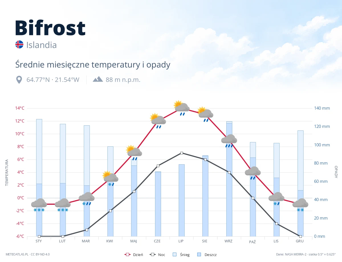 Bifrost - średnie miesięczne temperatury i opady