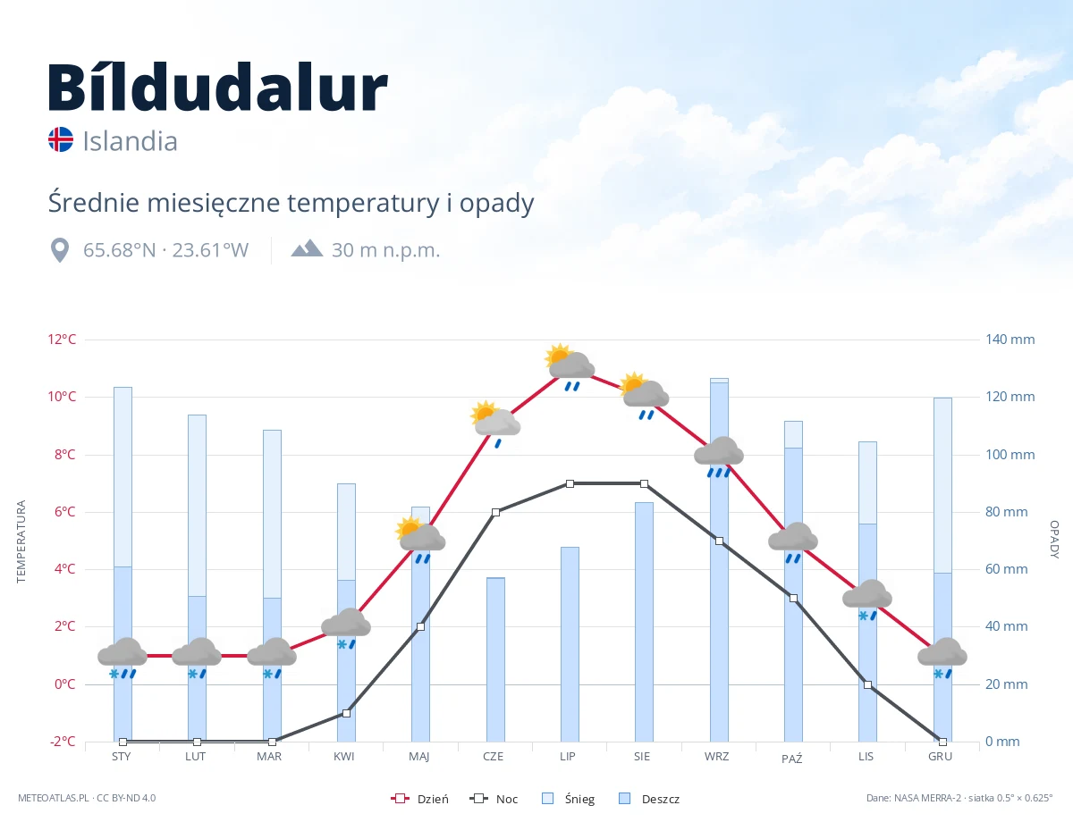 Bíldudalur - średnie miesięczne temperatury i opady