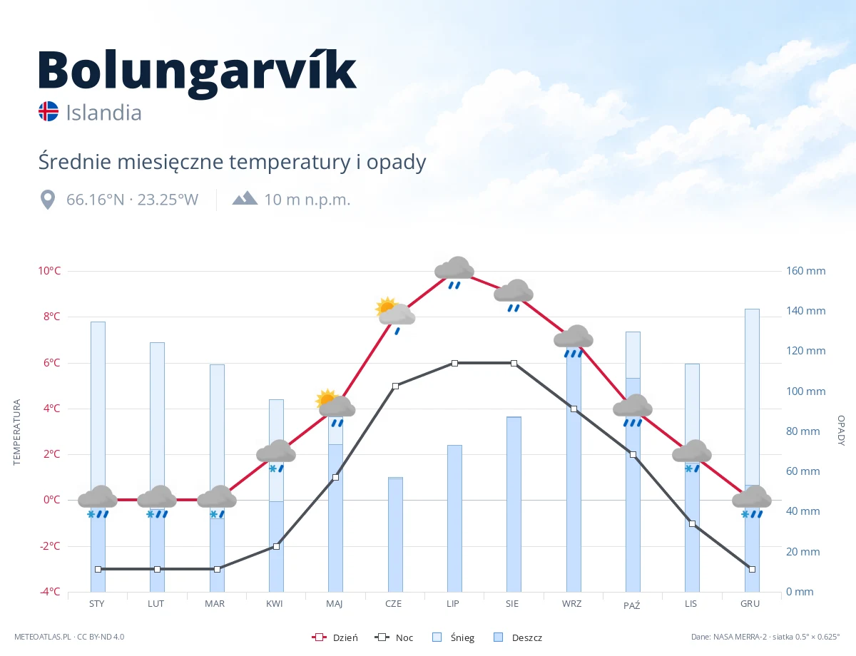 Bolungarvík - średnie miesięczne temperatury i opady