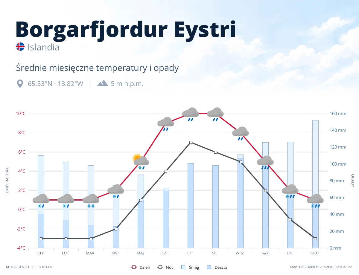Borgarfjordur Eystri - średnie miesięczne temperatury i opady