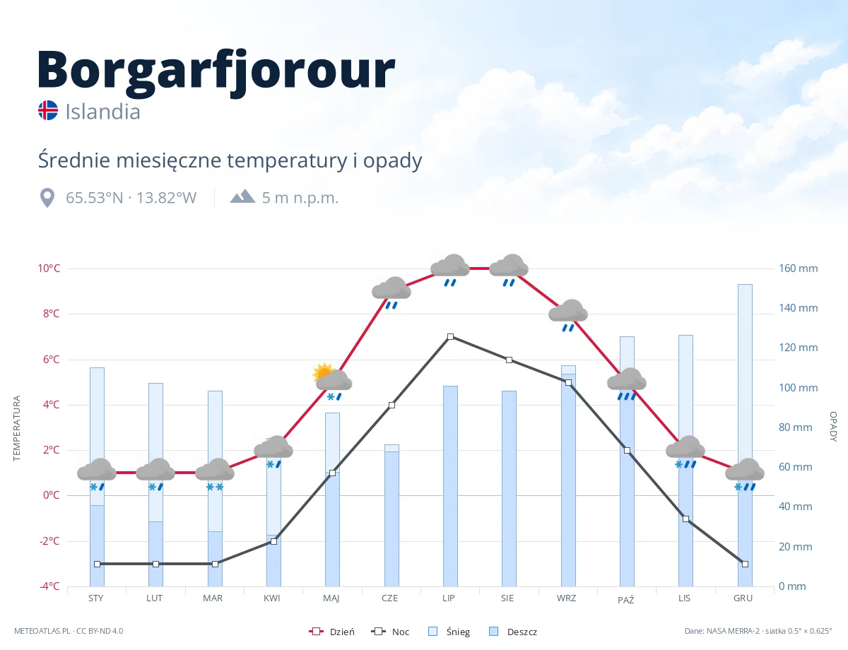 Borgarfjorour - średnie miesięczne temperatury i opady