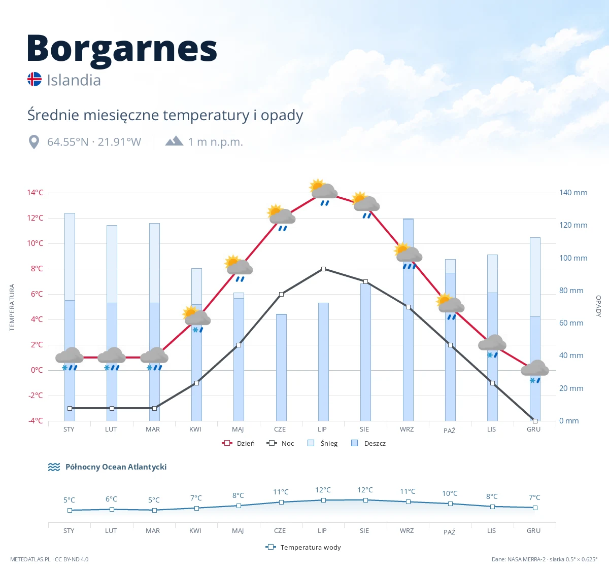 Borgarnes - średnie miesięczne temperatury i opady