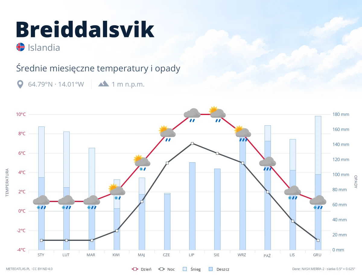 Breiddalsvik - średnie miesięczne temperatury i opady