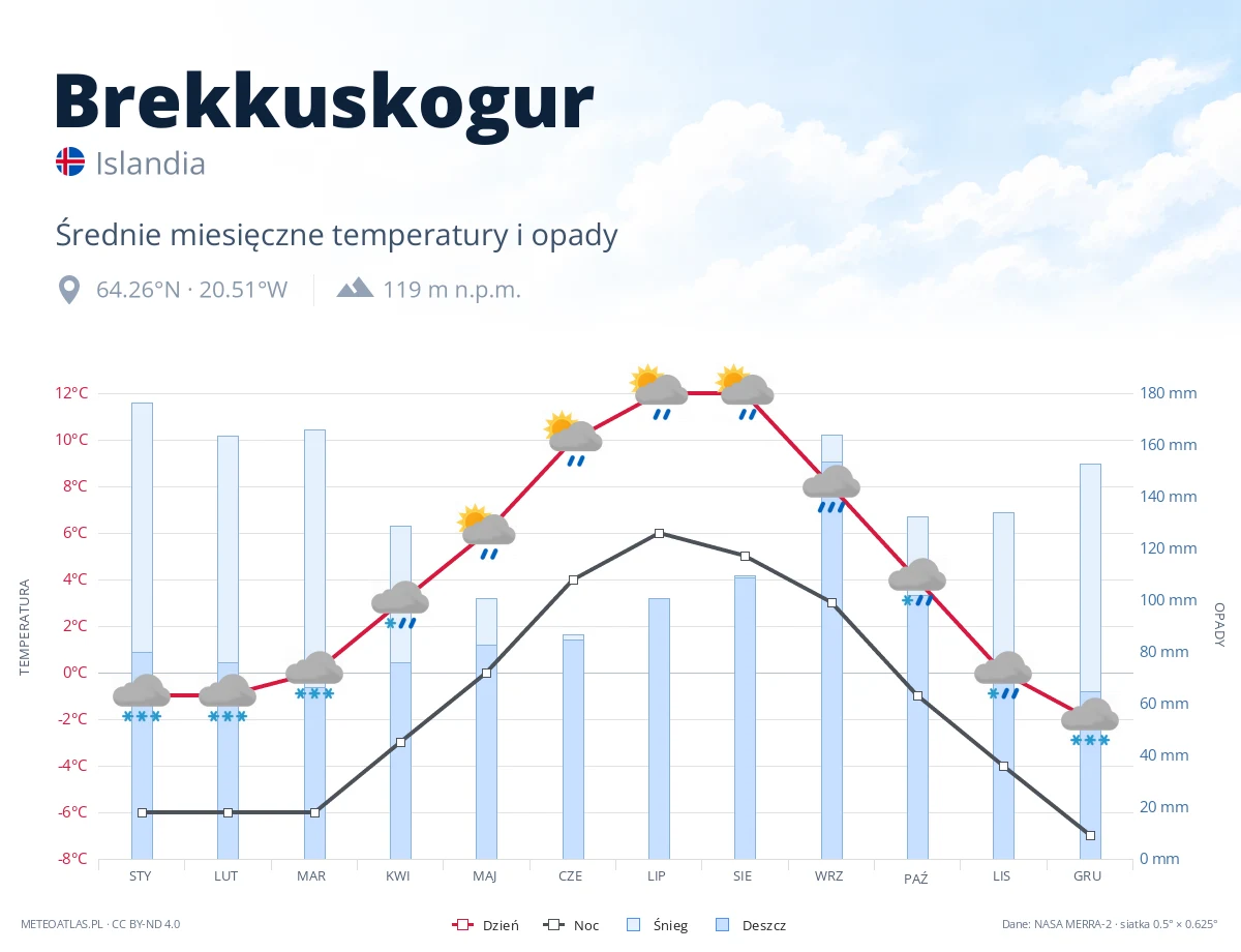 Brekkuskogur - średnie miesięczne temperatury i opady