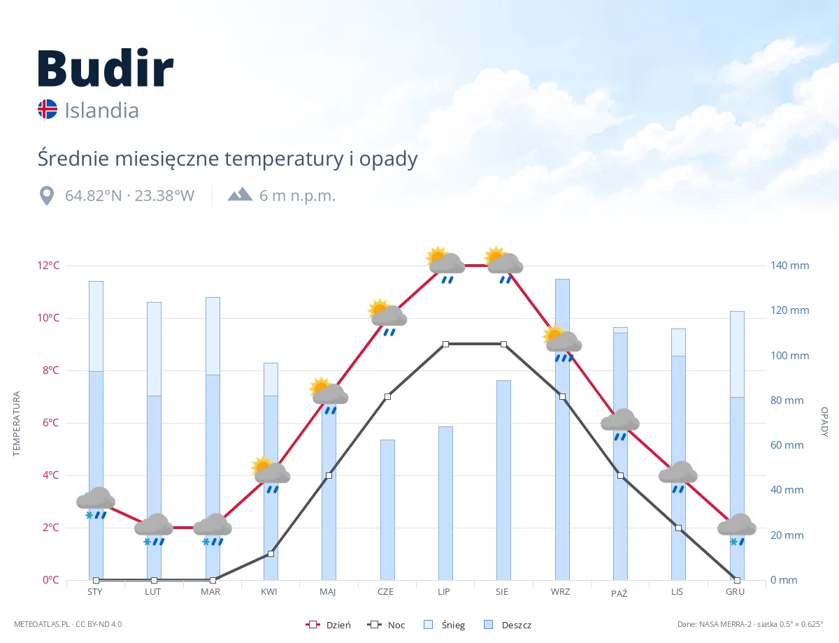 Budir - średnie miesięczne temperatury i opady