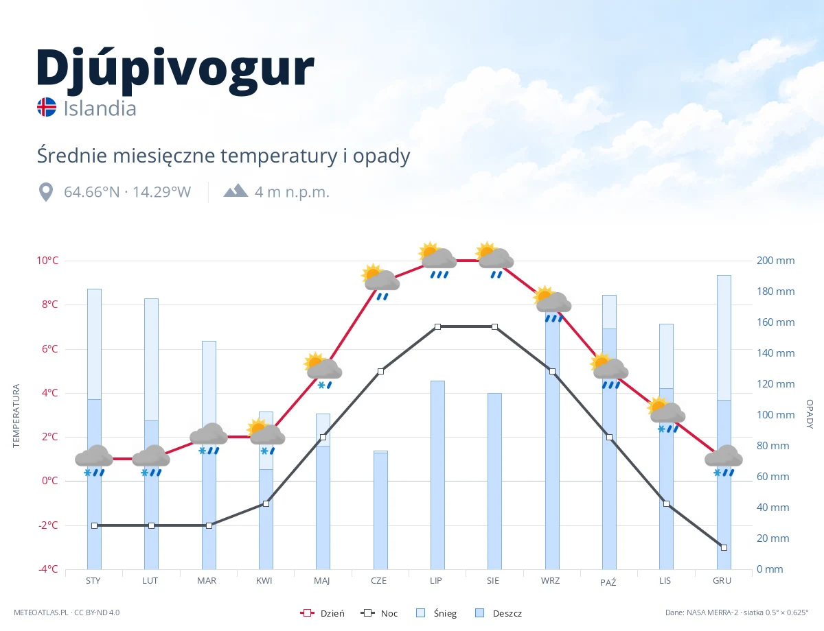 Djúpivogur - średnie miesięczne temperatury i opady