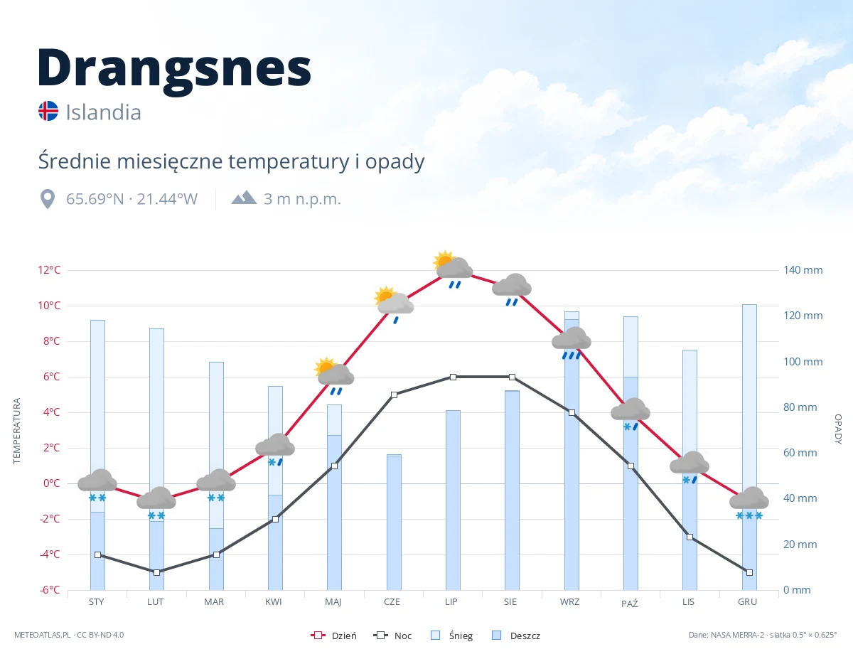 Drangsnes - średnie miesięczne temperatury i opady