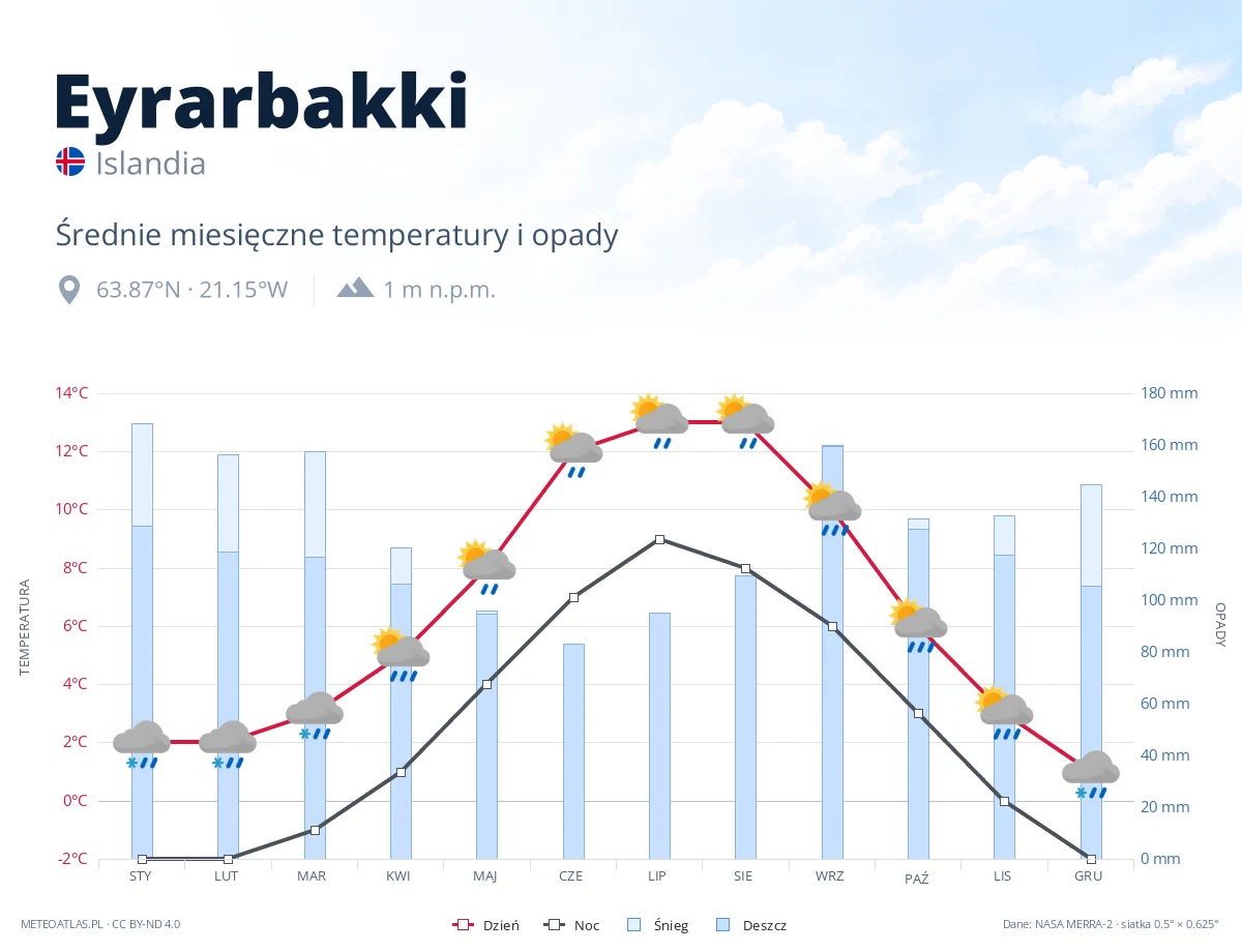 Eyrarbakki - średnie miesięczne temperatury i opady