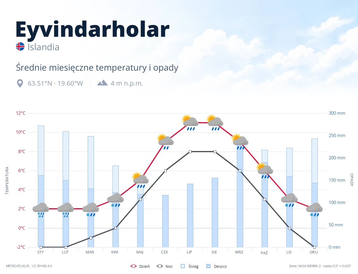Eyvindarholar - średnie miesięczne temperatury i opady