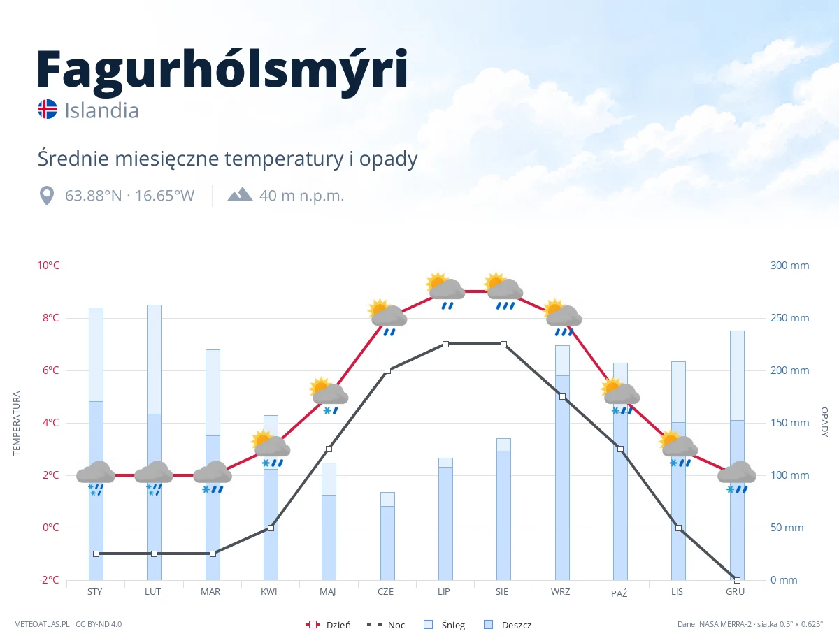 Fagurhólsmýri - średnie miesięczne temperatury i opady