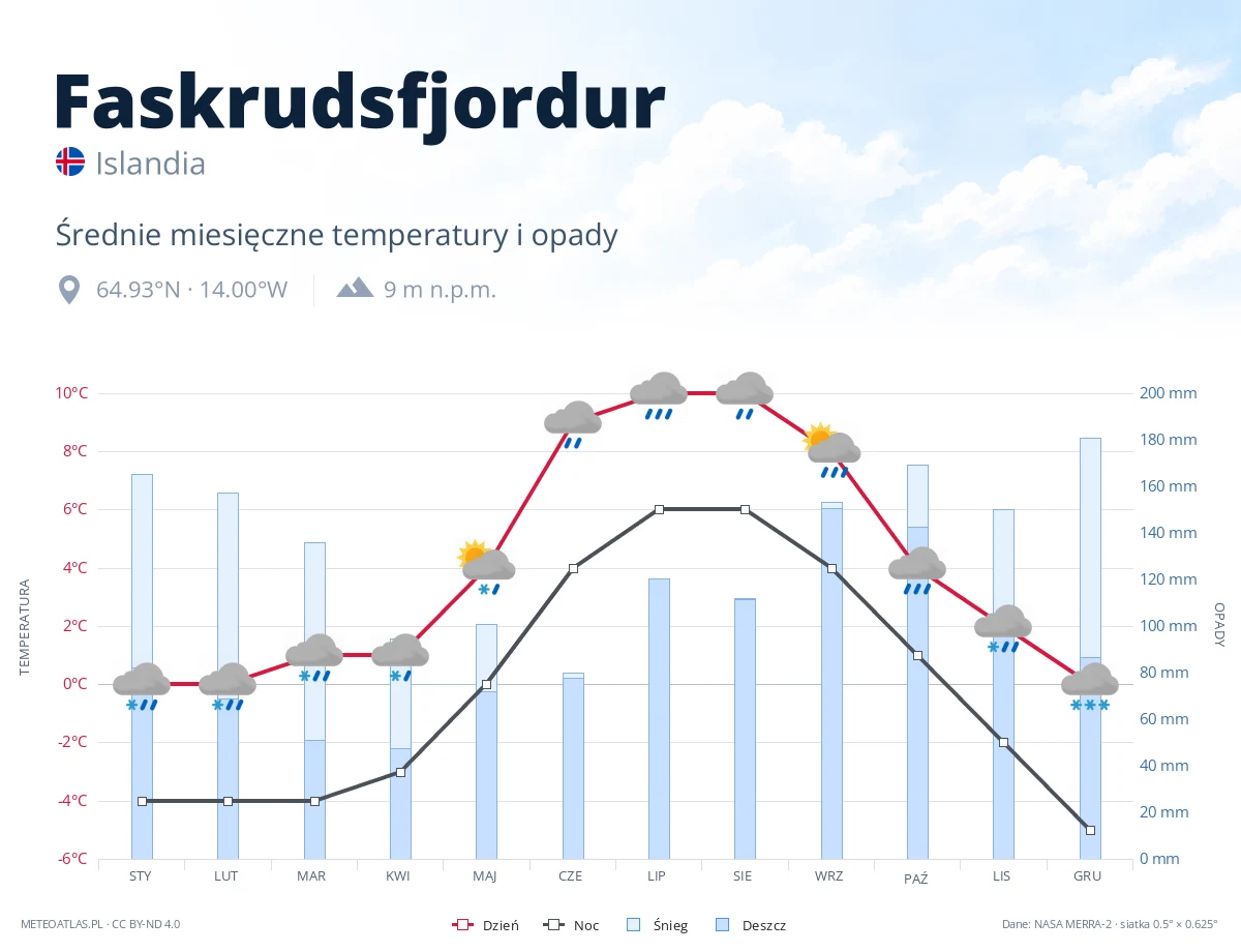 Faskrudsfjordur - średnie miesięczne temperatury i opady