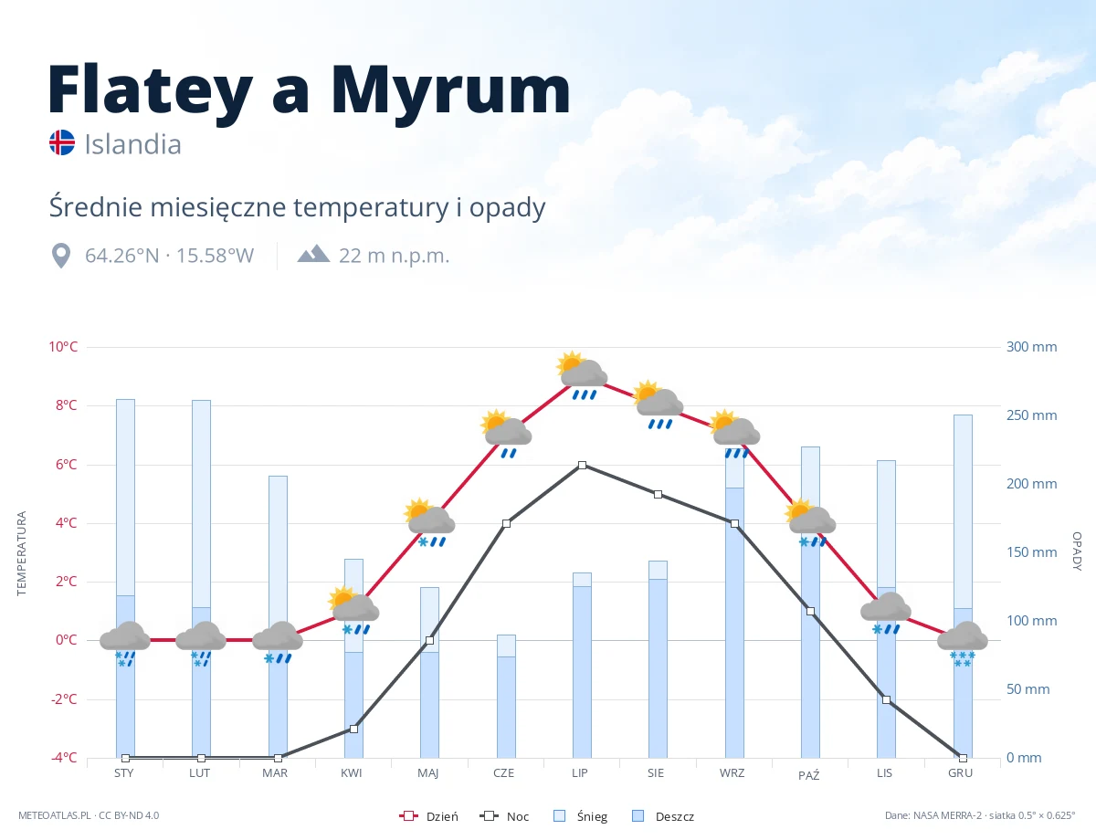 Flatey a Myrum - średnie miesięczne temperatury i opady
