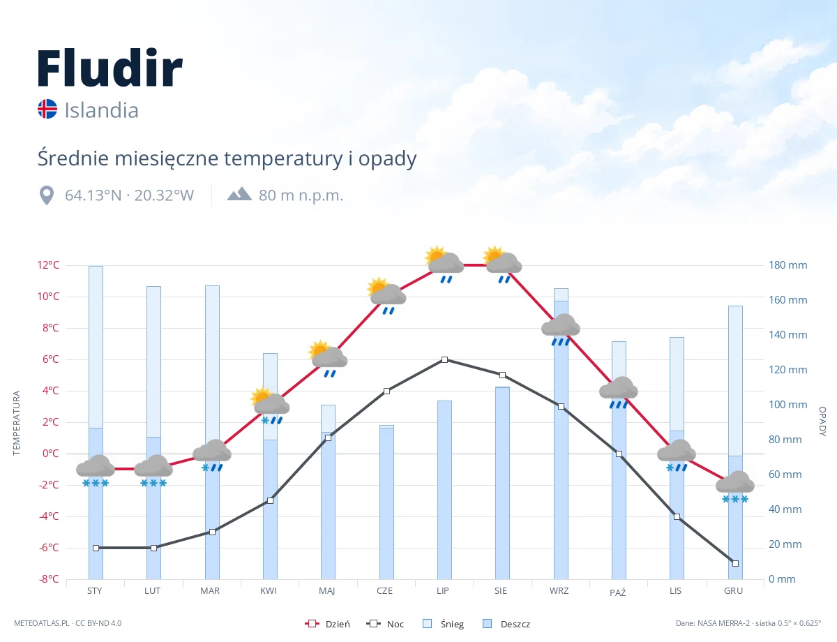 Fludir - średnie miesięczne temperatury i opady