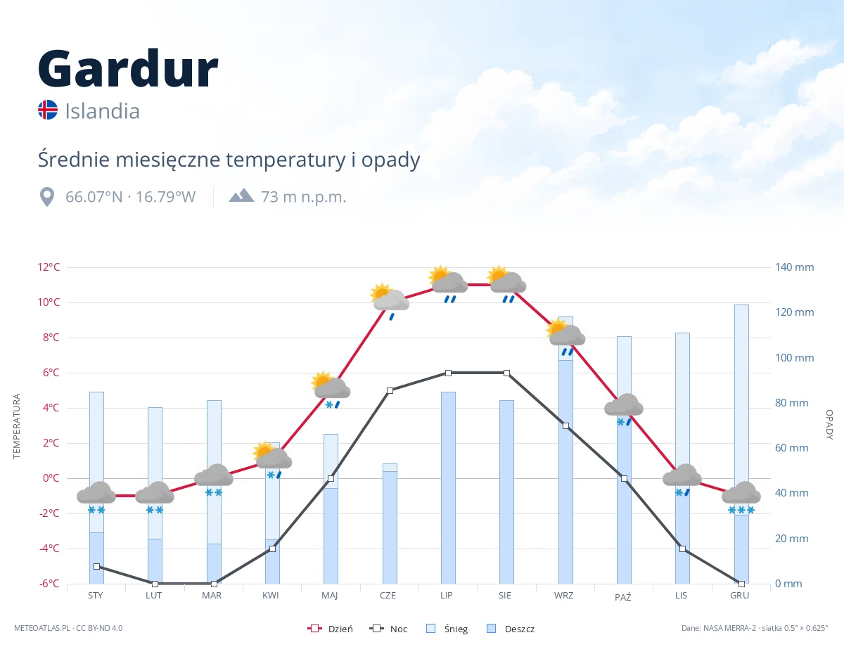 Gardur - średnie miesięczne temperatury i opady
