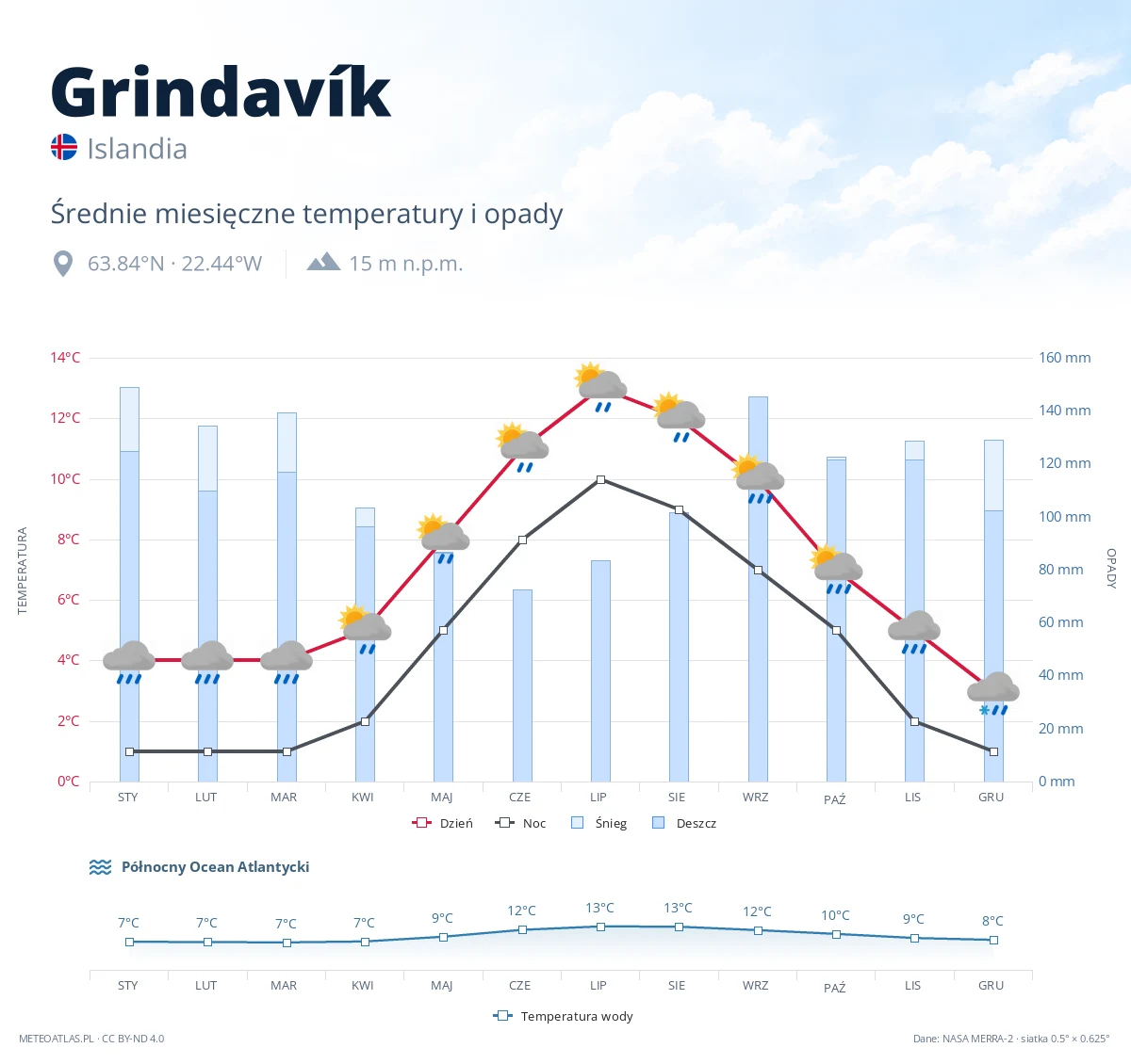 Grindavík - średnie miesięczne temperatury i opady