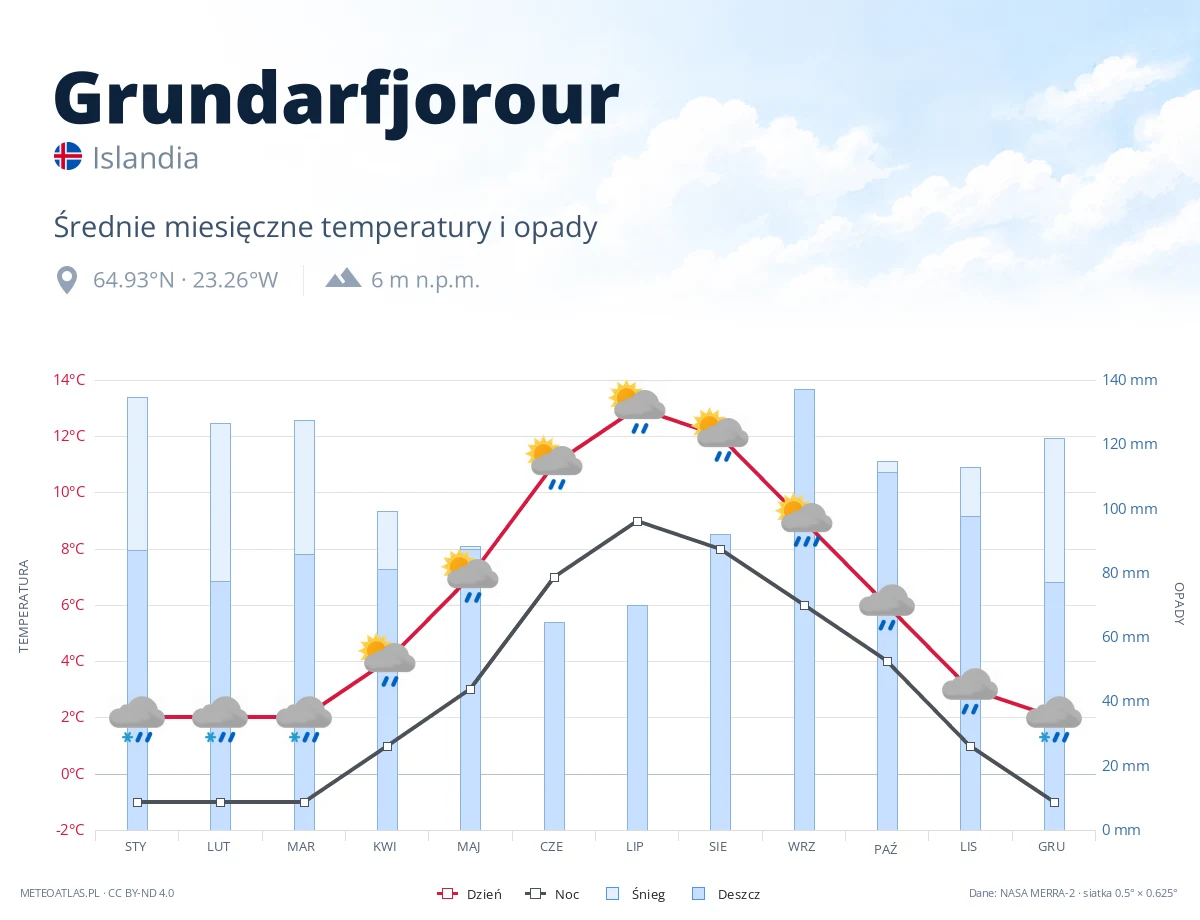Grundarfjorour - średnie miesięczne temperatury i opady