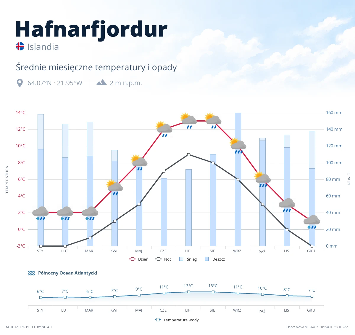 Hafnarfjordur - średnie miesięczne temperatury i opady
