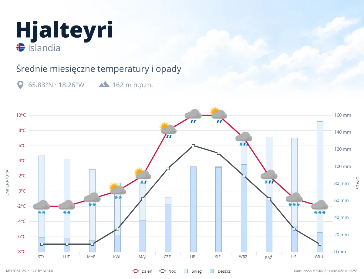 Hjalteyri - średnie miesięczne temperatury i opady