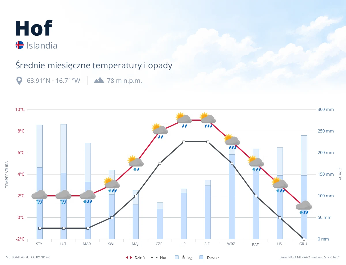 Hof - średnie miesięczne temperatury i opady