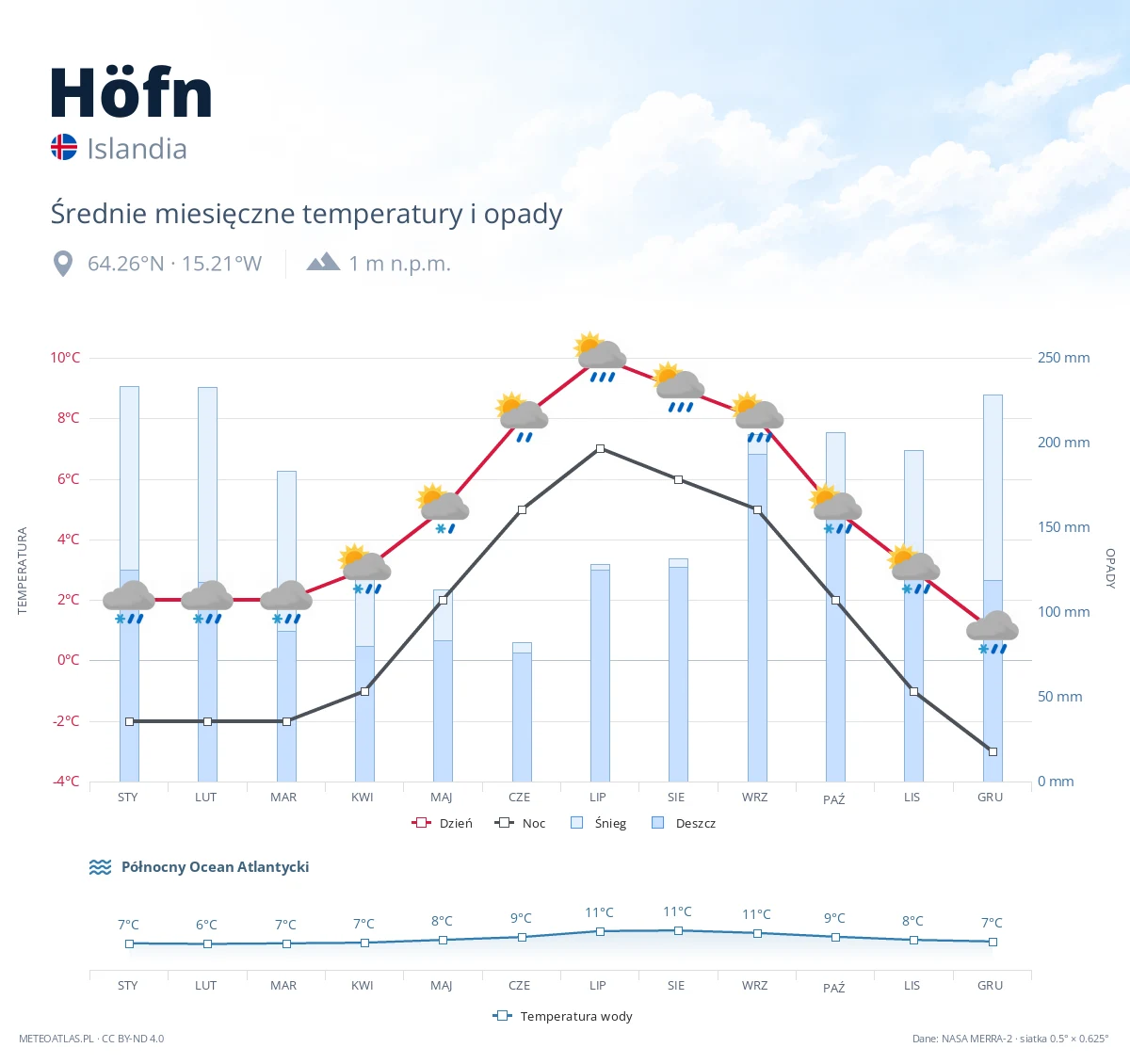 Höfn - średnie miesięczne temperatury i opady