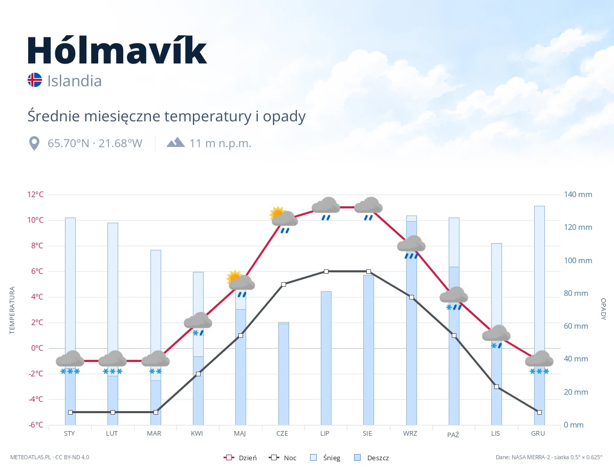 Hólmavík - średnie miesięczne temperatury i opady