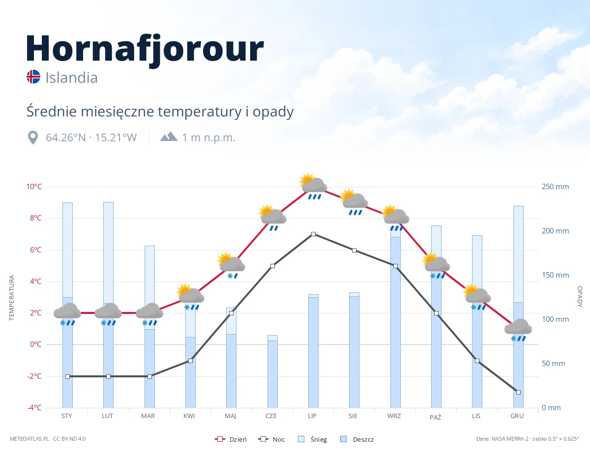 Hornafjorour - średnie miesięczne temperatury i opady
