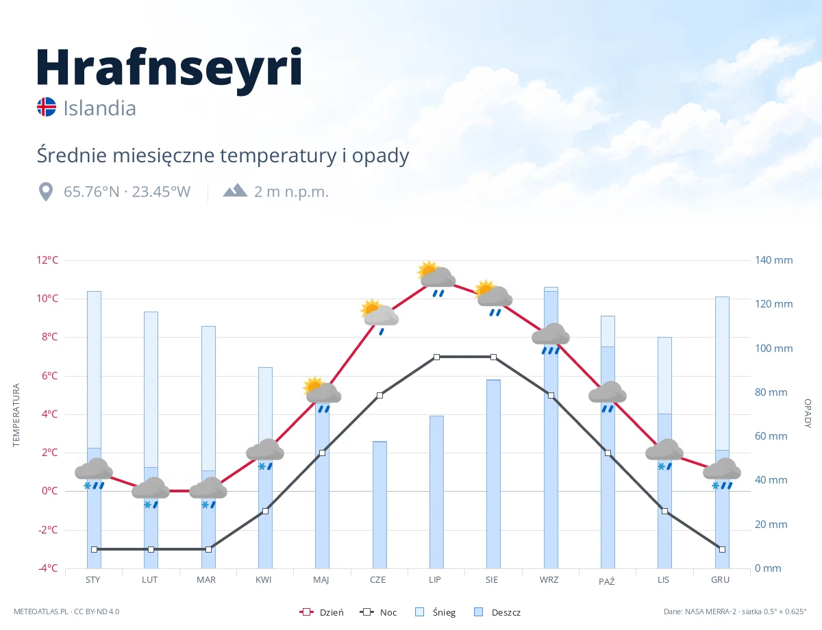Hrafnseyri - średnie miesięczne temperatury i opady