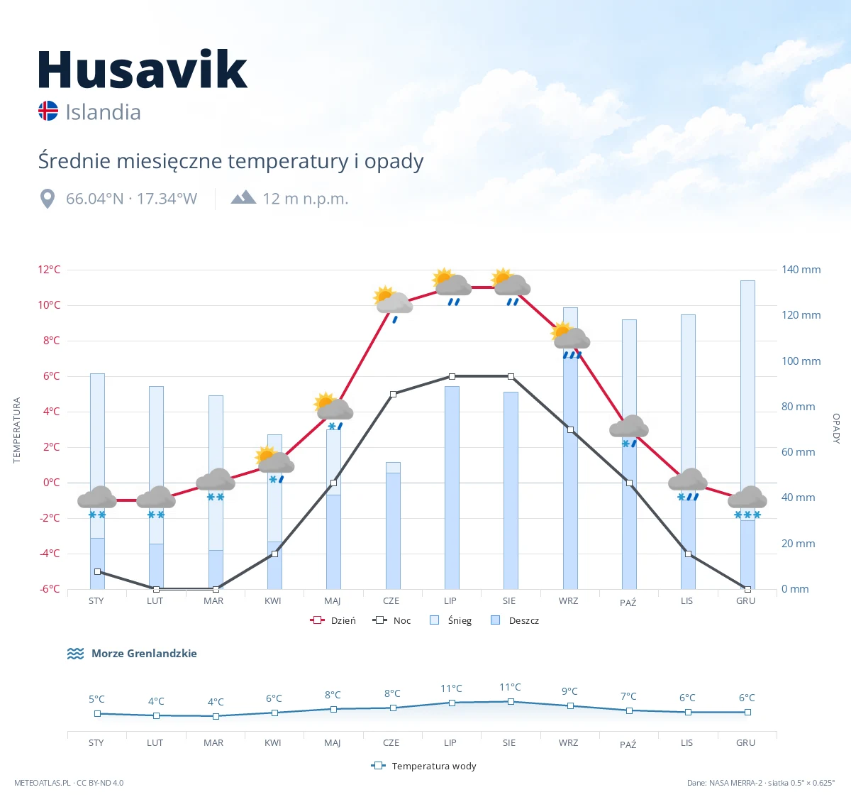 Husavik - średnie miesięczne temperatury i opady