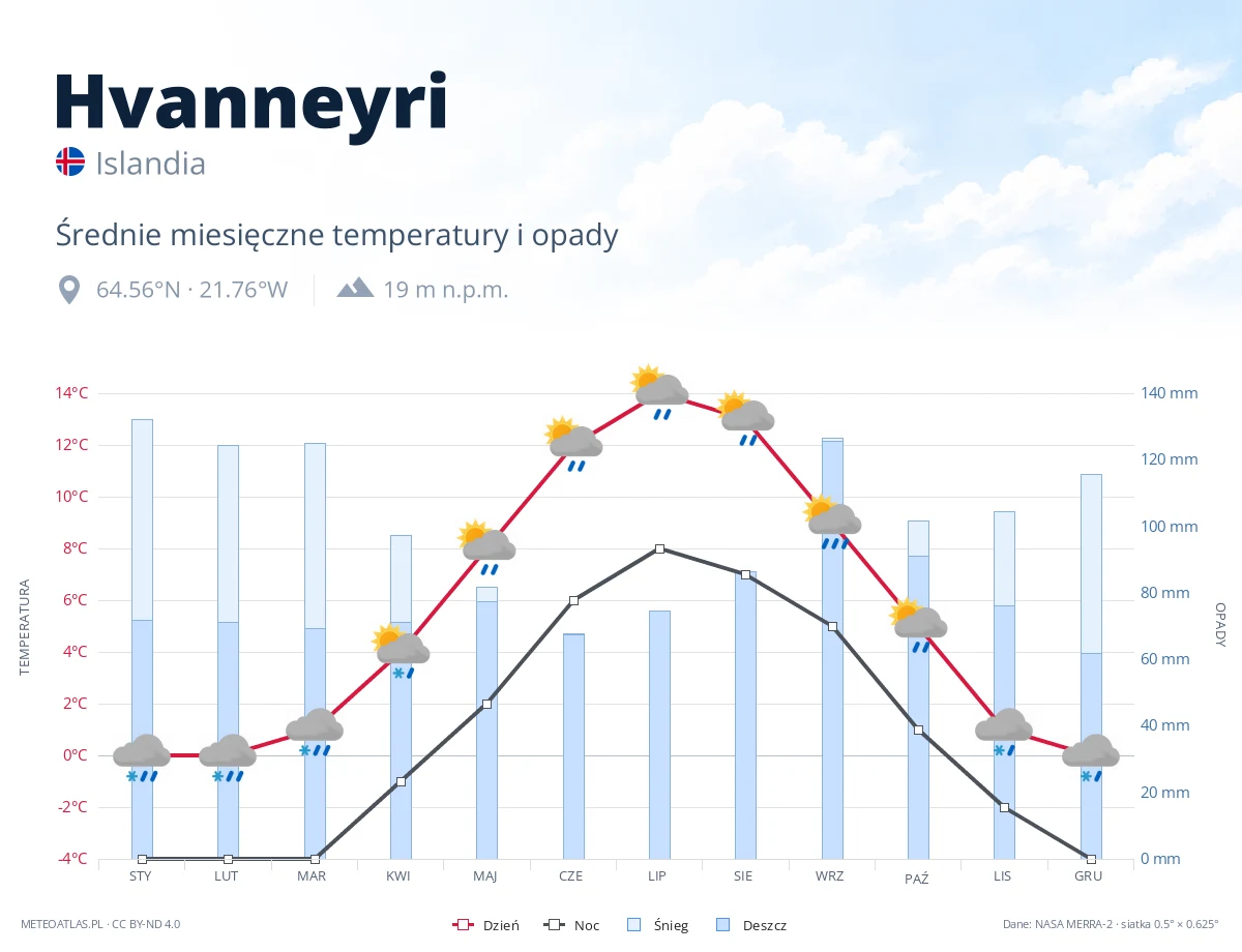 Hvanneyri - średnie miesięczne temperatury i opady