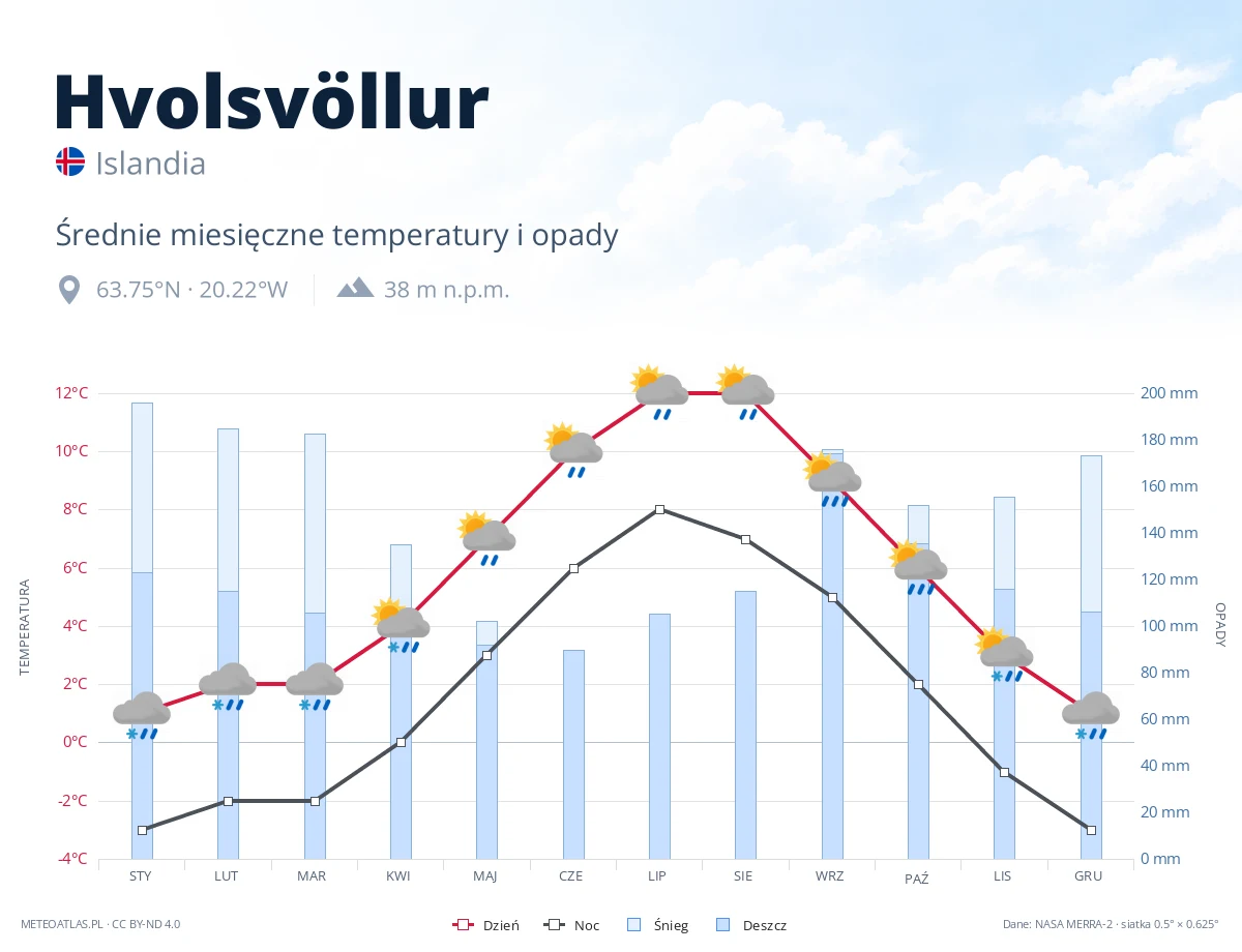 Hvolsvöllur - średnie miesięczne temperatury i opady