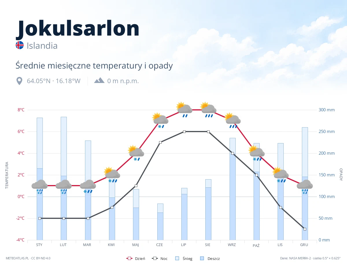 Jokulsarlon - średnie miesięczne temperatury i opady