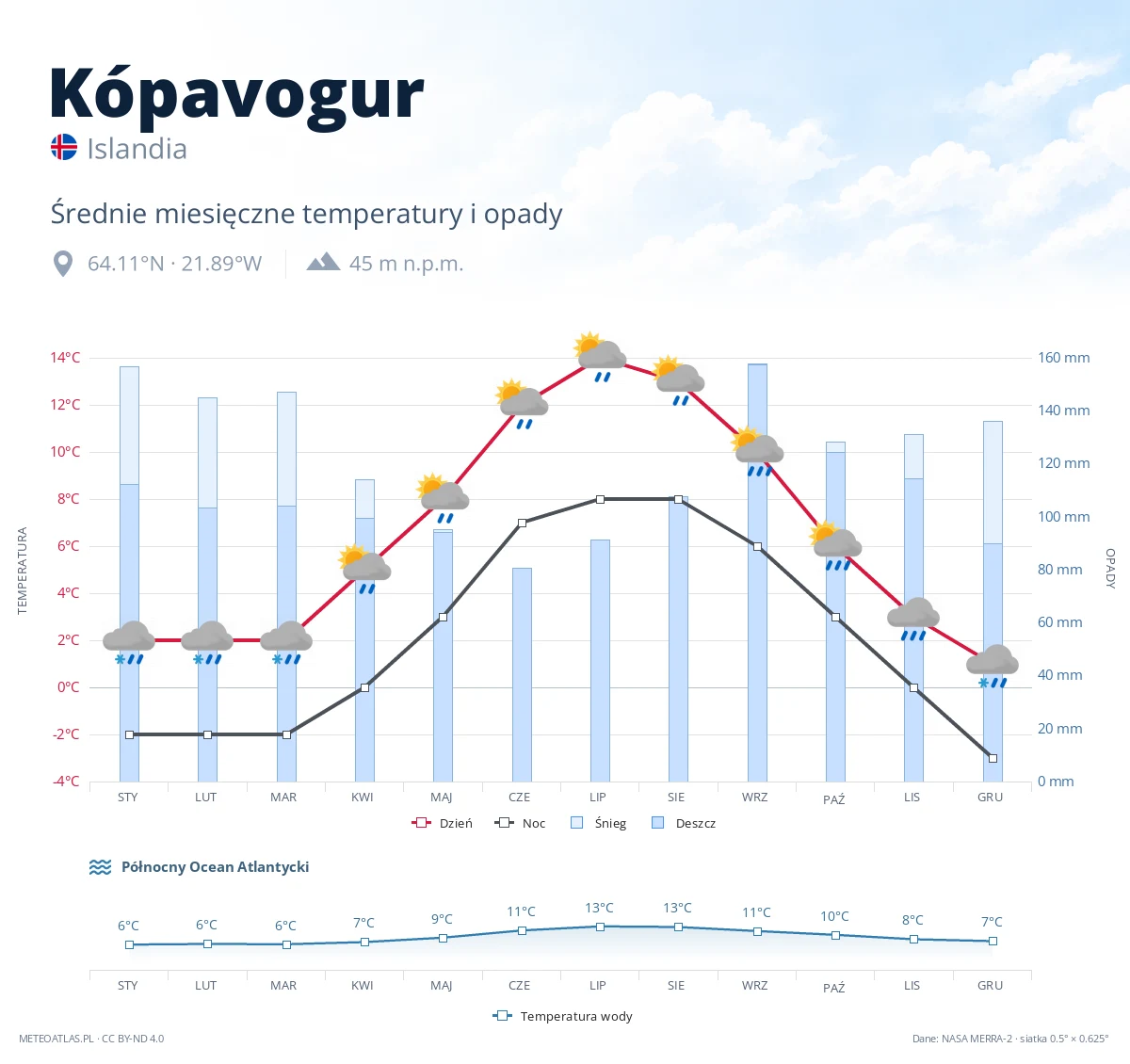 Kópavogur - średnie miesięczne temperatury i opady