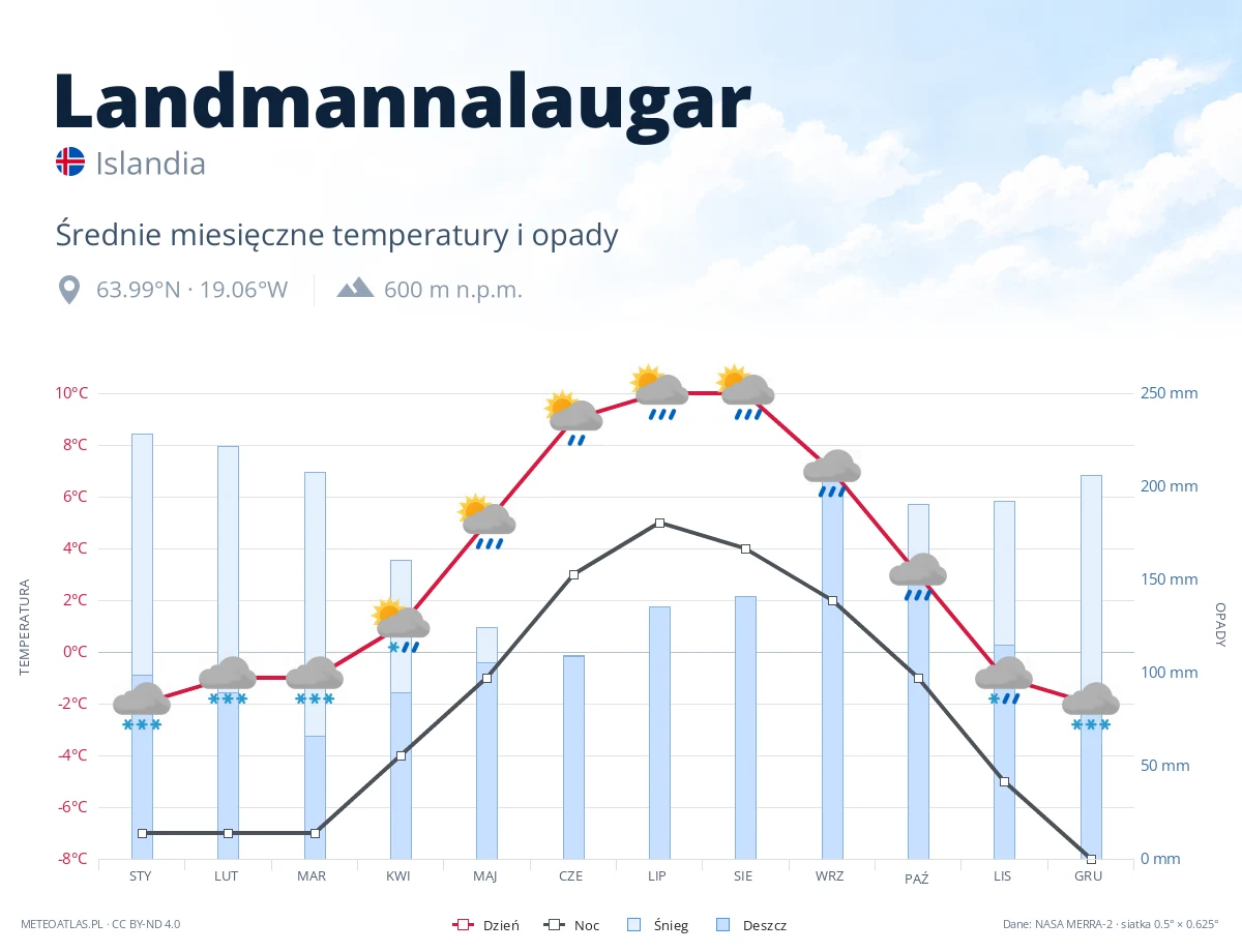 Landmannalaugar - średnie miesięczne temperatury i opady