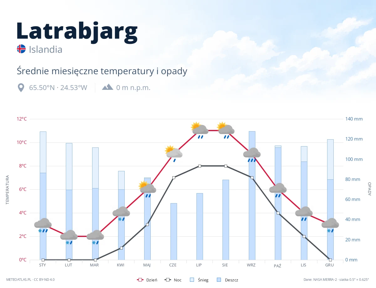 Latrabjarg - średnie miesięczne temperatury i opady