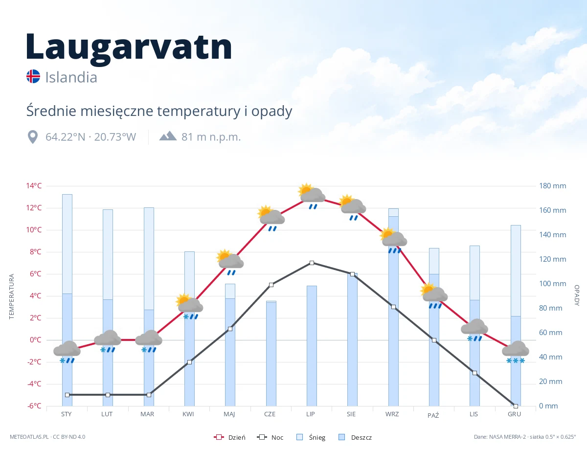 Laugarvatn - średnie miesięczne temperatury i opady